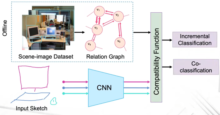 Context-based-Sketch-Classification